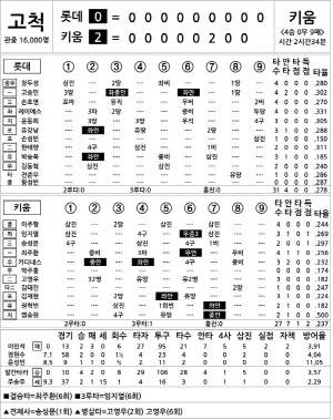 [2025 KBO리그 기록실] 롯데 vs 키움 (8월 1일)