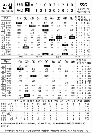 [2025 KBO리그 기록실] SSG vs 두산 (8월 1일)