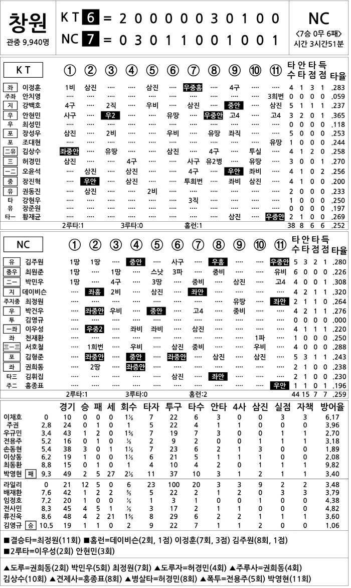 [2025 KBO리그 기록실] KT vs NC (8월 2일)
