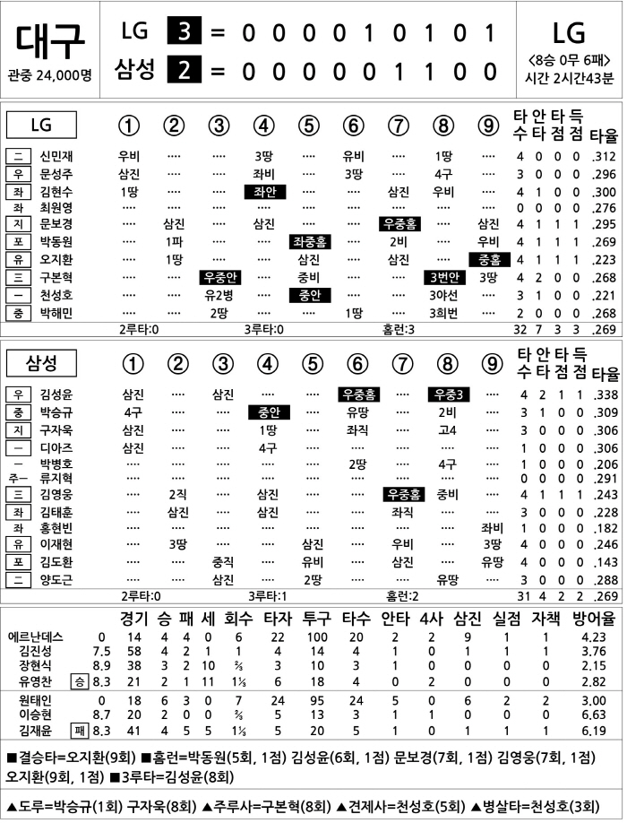[2025 KBO리그 기록실] LG vs 삼성 (8월 2일)