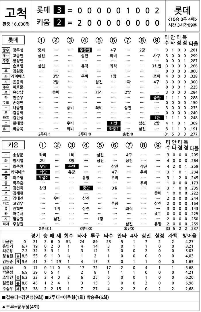 [2025 KBO리그 기록실] 롯데 vs 키움 (8월 2일)