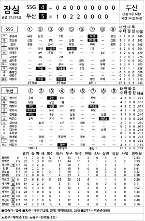 [2025 KBO리그 기록실] SSG vs 두산 (8월 2일)