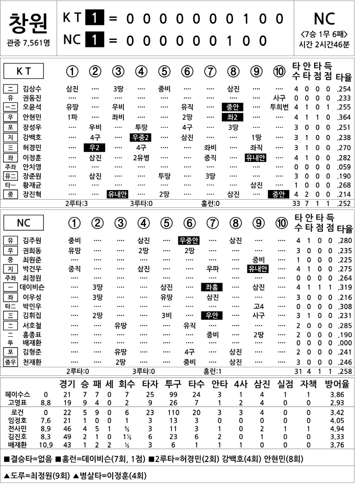 [2025 KBO리그 기록실] KT vs NC (8월 3일)