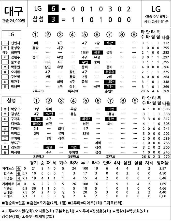 [2025 KBO리그 기록실] LG vs 삼성 (8월 3일)