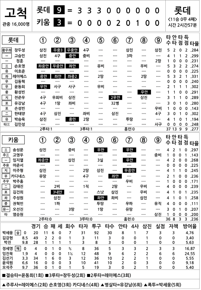 [2025 KBO리그 기록실] 롯데 vs 키움 (8월 3일)