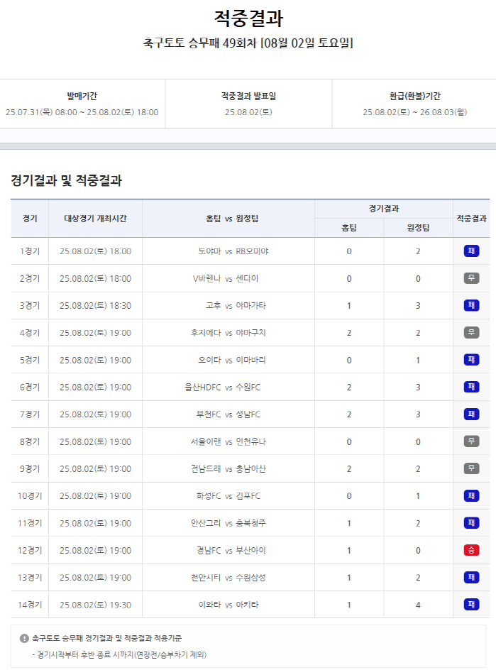 '1등 적중금 12억 원 50회차로 이월'…스포츠토토 축구토토 승무패 4…