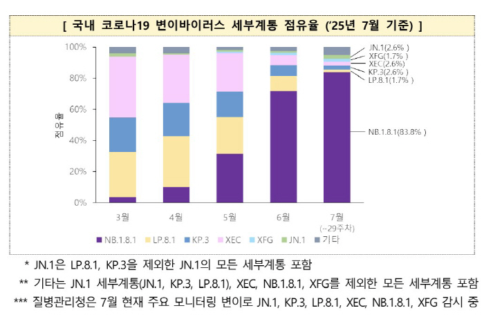 코로나19 환자 증가세…질병청, 2025~2026절기 백신 530만 도즈…