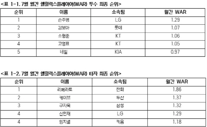 '신데렐라' 손주영 '복덩이' 리베라토, 폭염만큼 뜨거웠던 7월의 활약,…