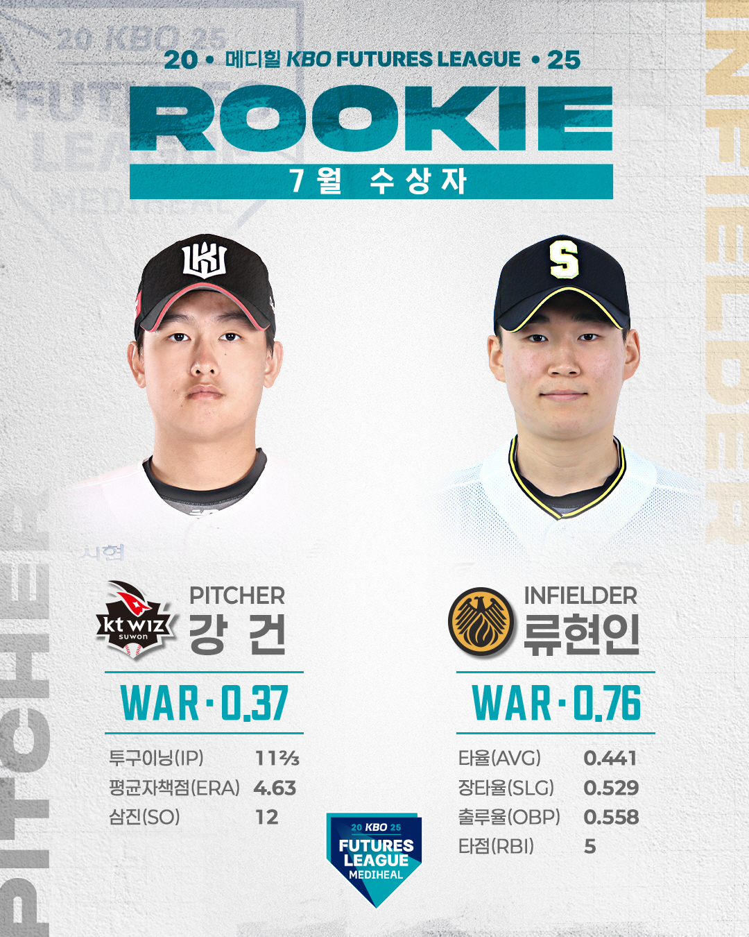 KT 강건X상무 류현인, 7월 메디힐 퓨처스루키상 수상