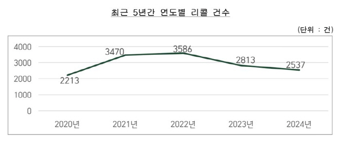 지난해 전체 리콜 건수 줄었는데…의약품·의료기기 리콜은 증가
