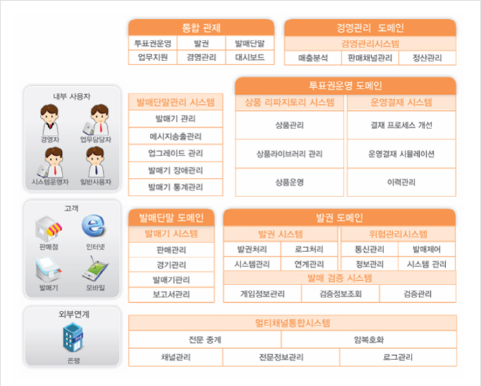 스포츠토토, 차세대 투표권 운영 플랫폼 'K-TOS' 구축, 발매부터 정…