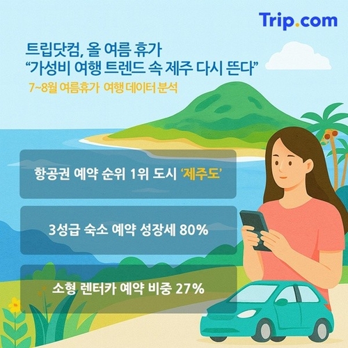 트립닷컴 "여름 항공 예약 1위 제주도…2위 일본·3위 베트남"