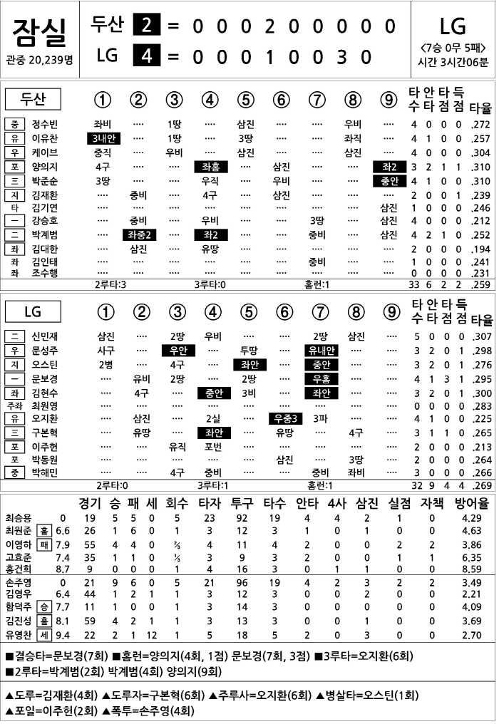 [2025 KBO리그 기록실] 두산 vs LG (8월 5일)