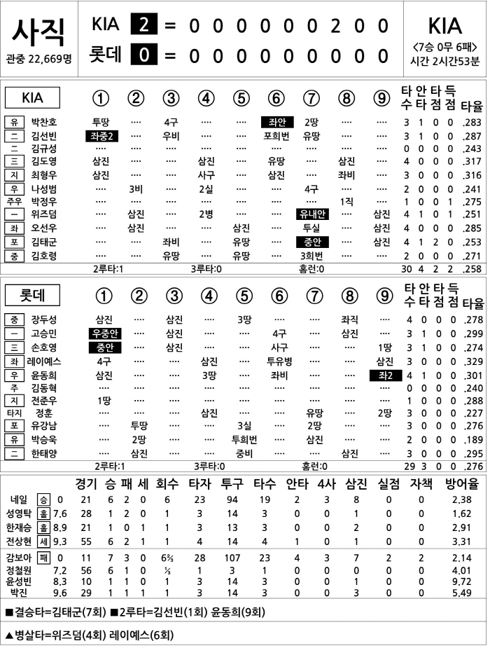 [2025 KBO리그 기록실] KIA vs 롯데 (8월 5일)