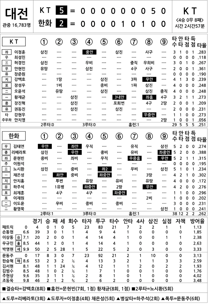 [2025 KBO리그 기록실] KT vs 한화 (8월 5일)