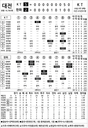 [2025 KBO리그 기록실] KT vs 한화 (8월 5일)