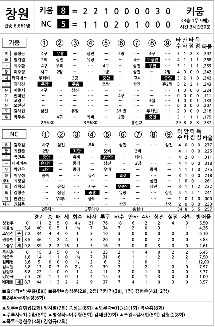 [2025 KBO리그 기록실] 키움 vs NC (8월 5일)