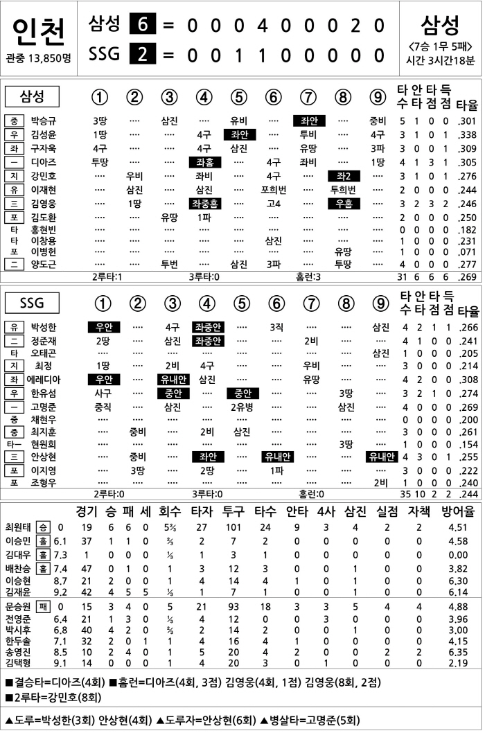 [2025 KBO리그 기록실] 삼성 vs SSG (8월 5일)