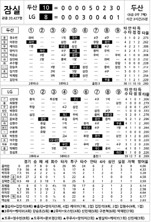 [2025 KBO리그 기록실] 두산 vs LG (8월 6일)