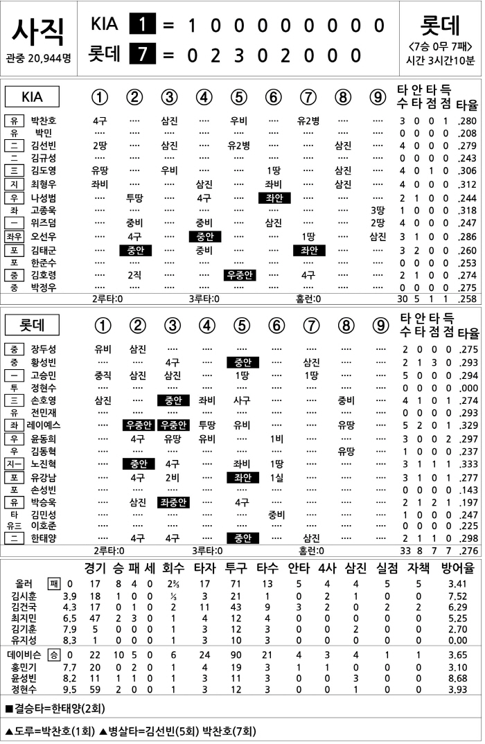 [2025 KBO리그 기록실] KIA vs 롯데 (8월 6일)