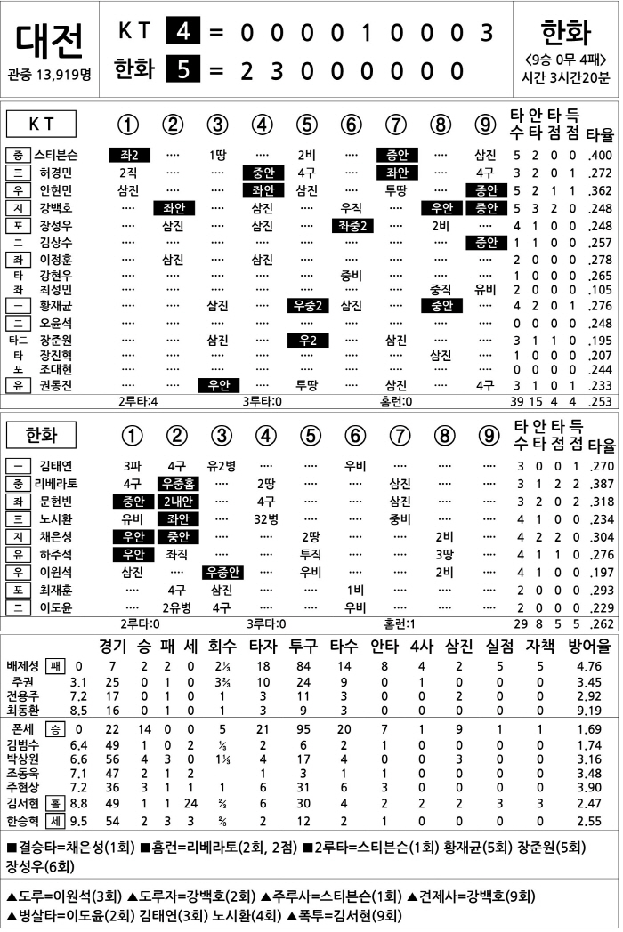 [2025 KBO리그 기록실] KT vs 한화 (8월 6일)