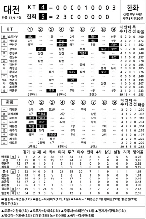 [2025 KBO리그 기록실] KT vs 한화 (8월 6일)