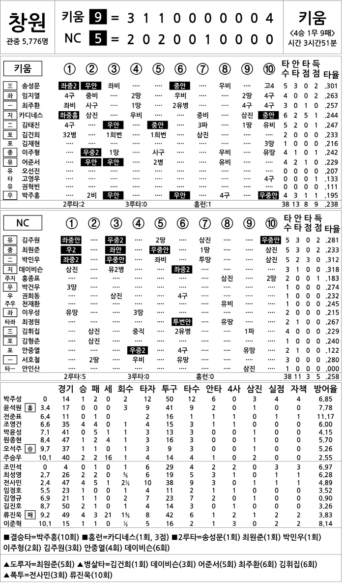 [2025 KBO리그 기록실] 키움 vs NC (8월 6일)