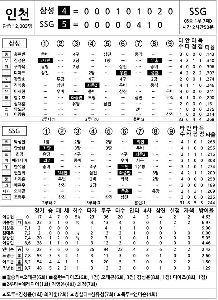 [2025 KBO리그 기록실] 삼성 vs SSG (8월 6일)