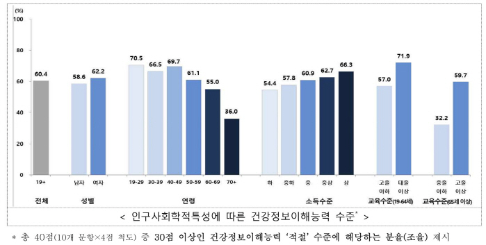 우리나라 성인 10명 중 6명, 건강정보이해능력 '적절' 수준으로 나타나