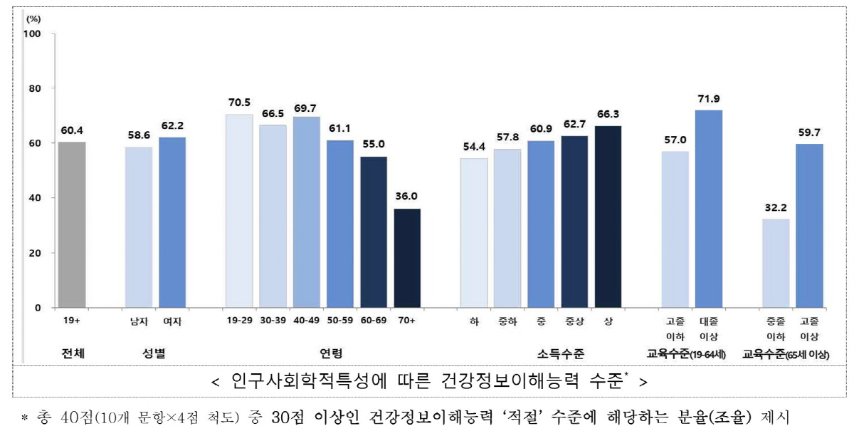 우리나라 성인 10명 중 6명, 건강정보이해능력 '적절' 수준으로 나타나