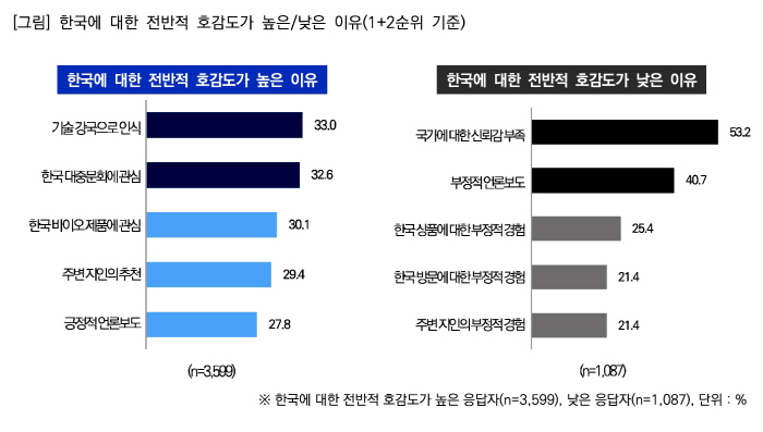 "한국 헬스케어 제품 이용 경험률, 자동차보다 높아…한류 콘텐츠 호감도 제품 구매로 이어져"