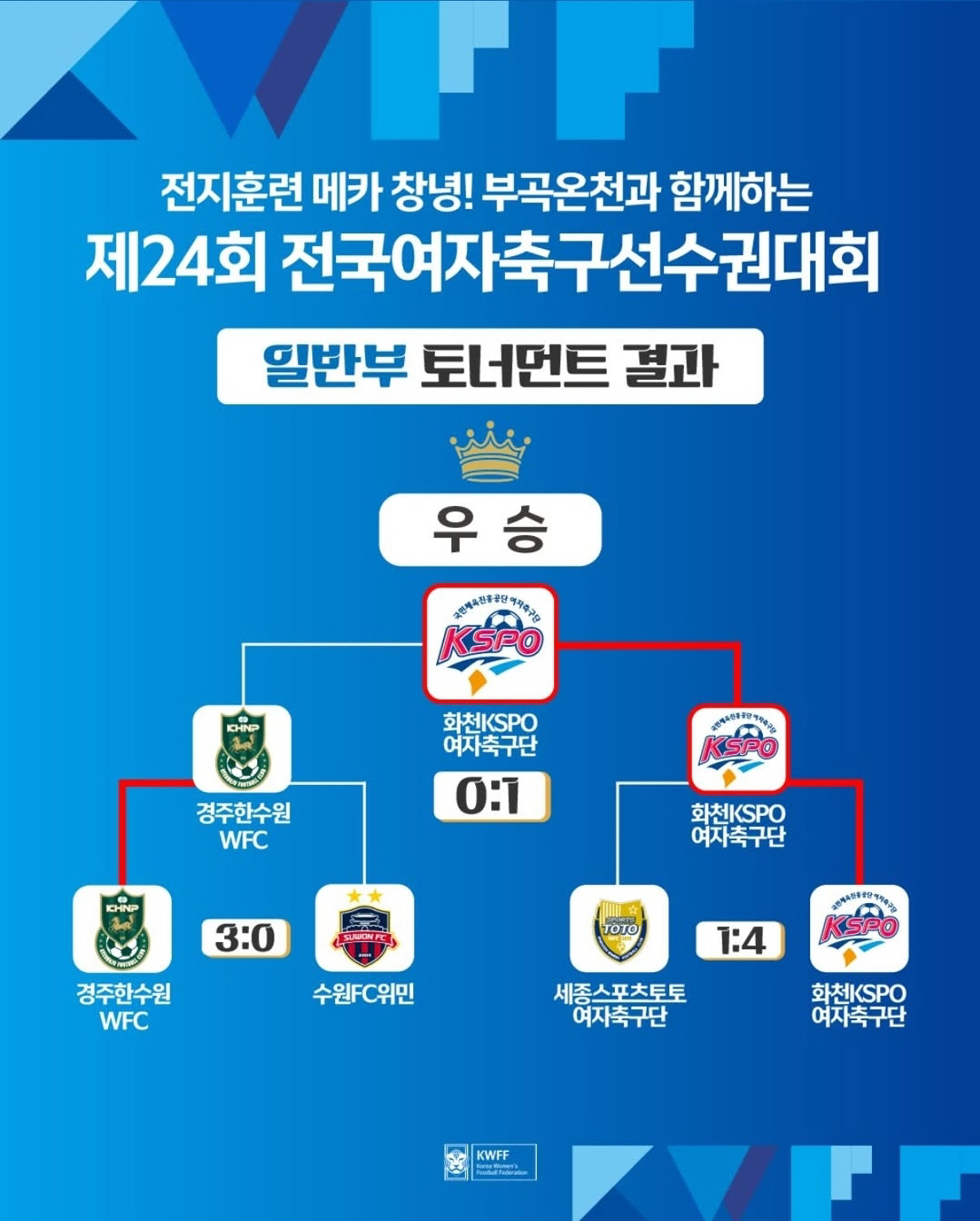 'WK리그 1위'화천KSPO,경주한수원 1대0꺾고 여자축구선수권 창단 첫…
