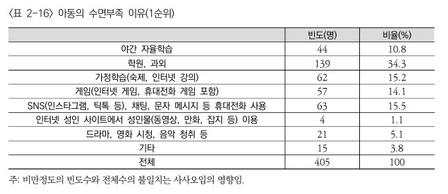 우리나라 아동 수면 부족 원인 2위는 SNS·휴대폰…1위는?