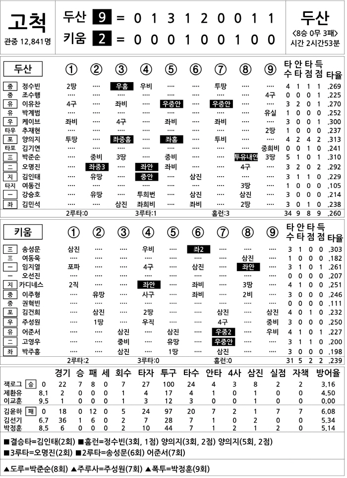 [2025 KBO리그 기록실] 두산 vs 키움 (8월 8일)