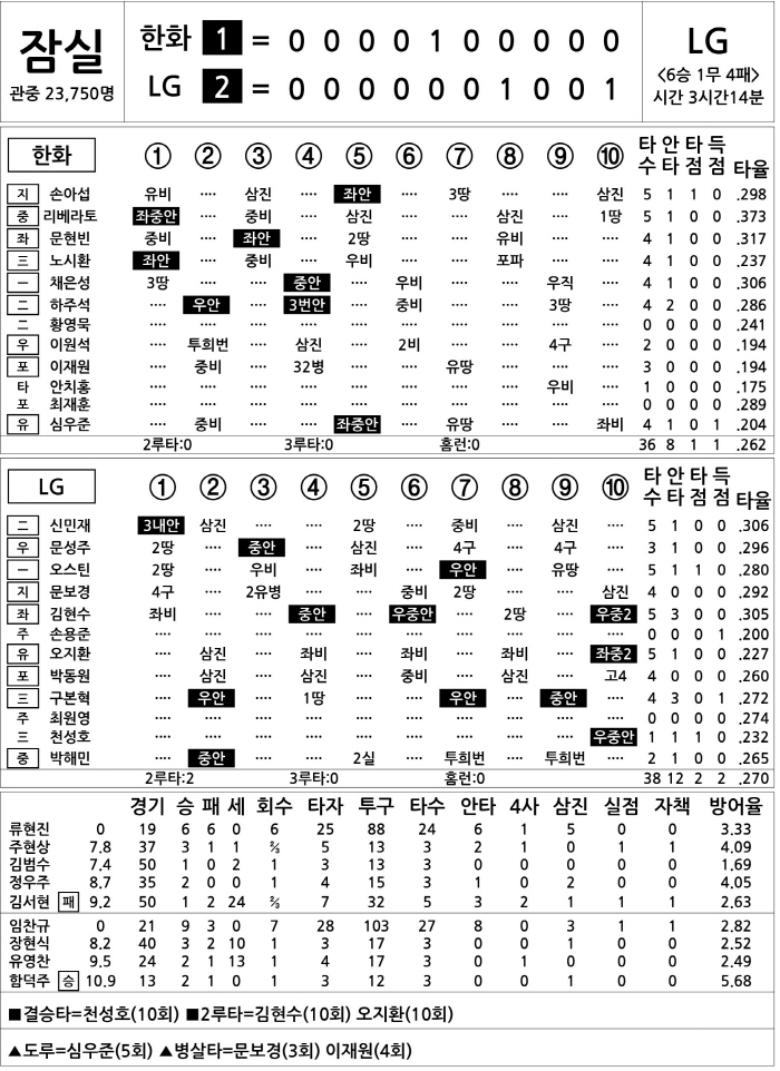 [2025 KBO리그 기록실] 한화 vs LG (8월 8일)