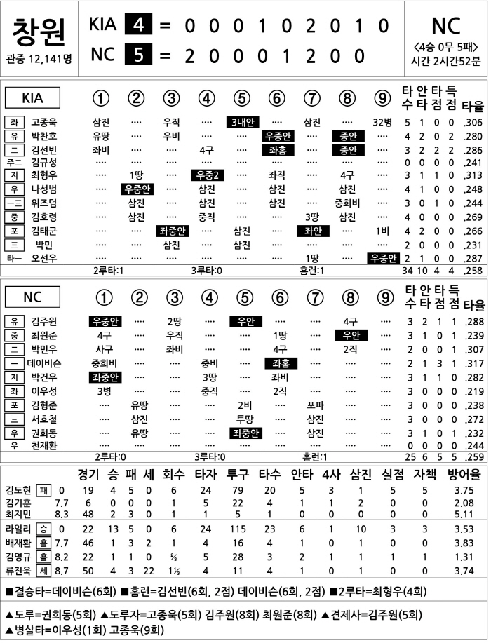 [2025 KBO리그 기록실] KIA vs NC (8월 8일)