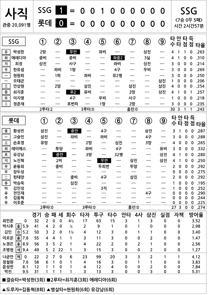[2025 KBO리그 기록실] SSG vs 롯데 (8월 8일)