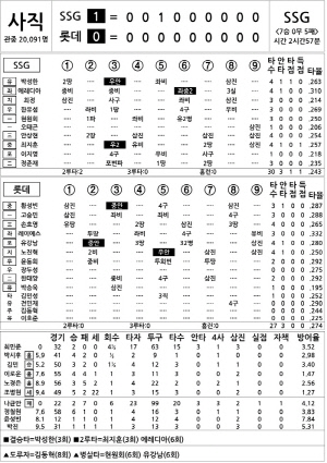[2025 KBO리그 기록실] SSG vs 롯데 (8월 8일)