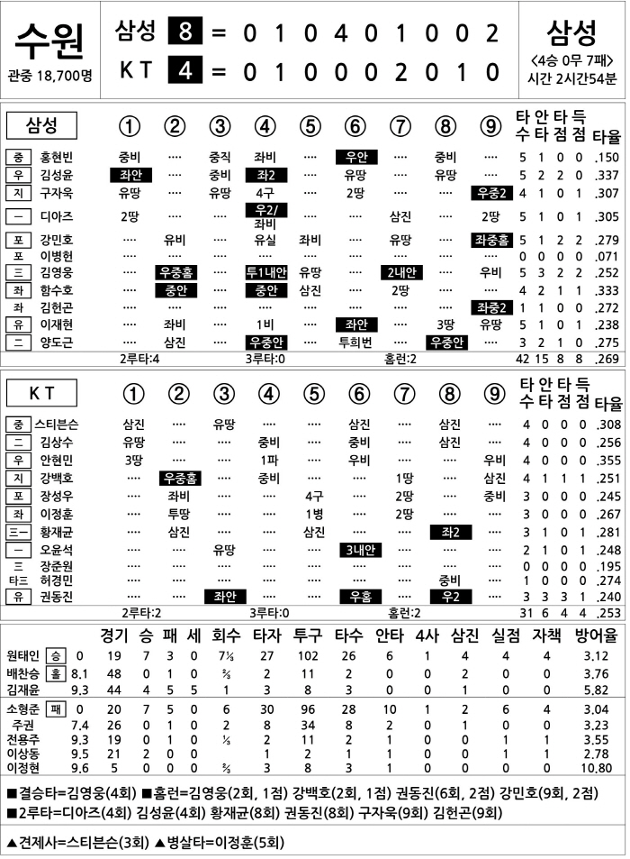 [2025 KBO리그 기록실] 삼성 vs KT (8월 8일)