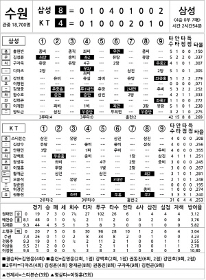 [2025 KBO리그 기록실] 삼성 vs KT (8월 8일)