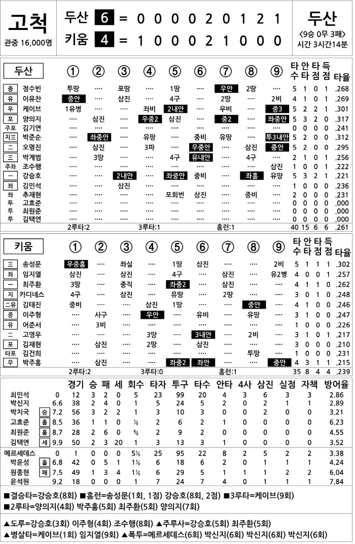 [2025 KBO리그 기록실] 두산 vs 키움 (8월 9일)