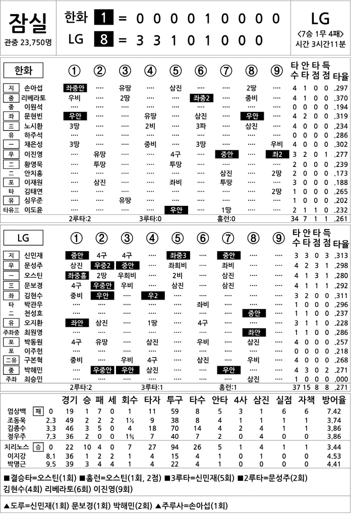 [2025 KBO리그 기록실] 한화 vs LG (8월 9일)