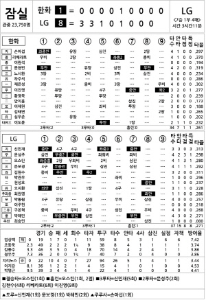 [2025 KBO리그 기록실] 한화 vs LG (8월 9일)