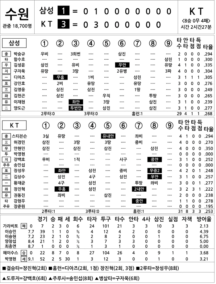 [2025 KBO리그 기록실] 삼성 vs KT (8월 9일)