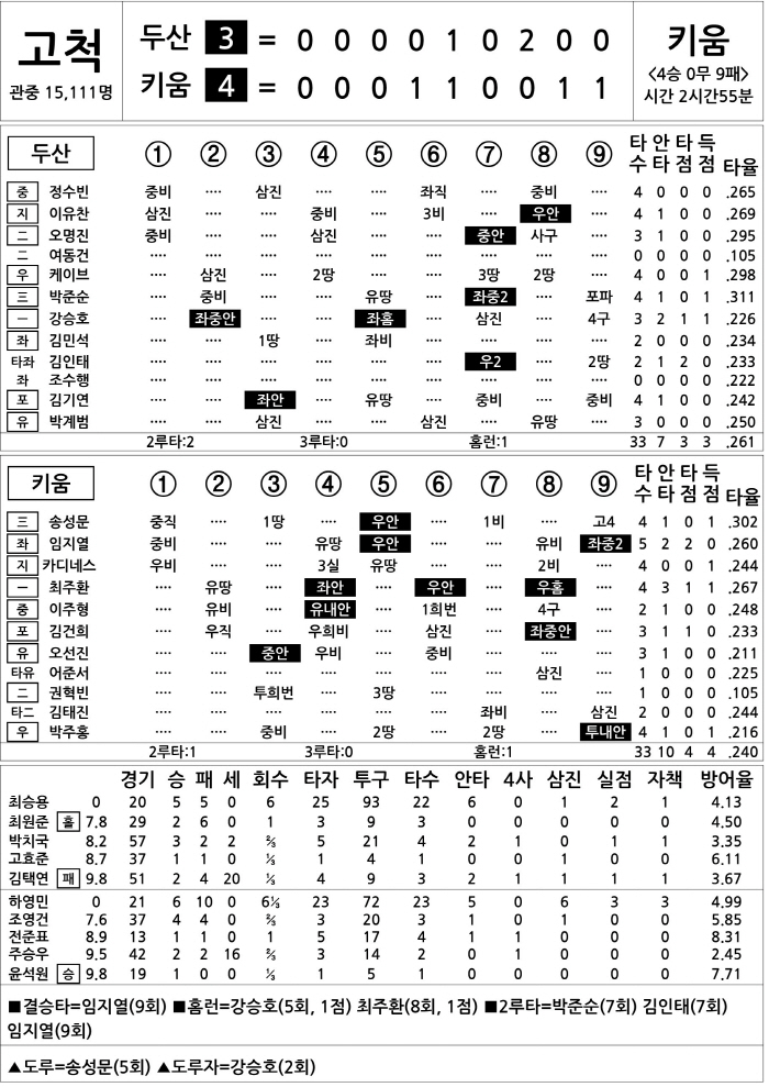 [2025 KBO리그 기록실] 두산 vs 키움 (8월 10일)
