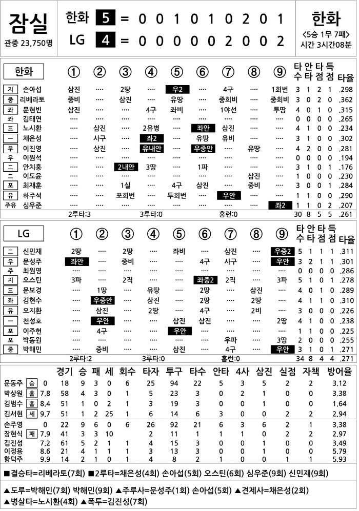 [2025 KBO리그 기록실] 한화 vs LG (8월 10일)