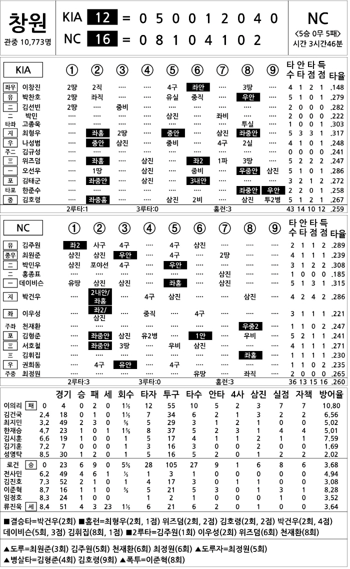 [2025 KBO리그 기록실] KIA vs NC (8월 10일)