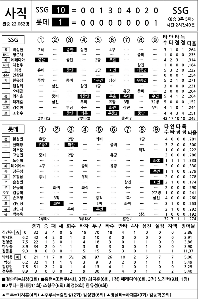 [2025 KBO리그 기록실] SSG vs 롯데 (8월 10일)