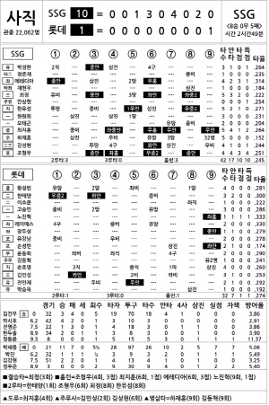[2025 KBO리그 기록실] SSG vs 롯데 (8월 10일)