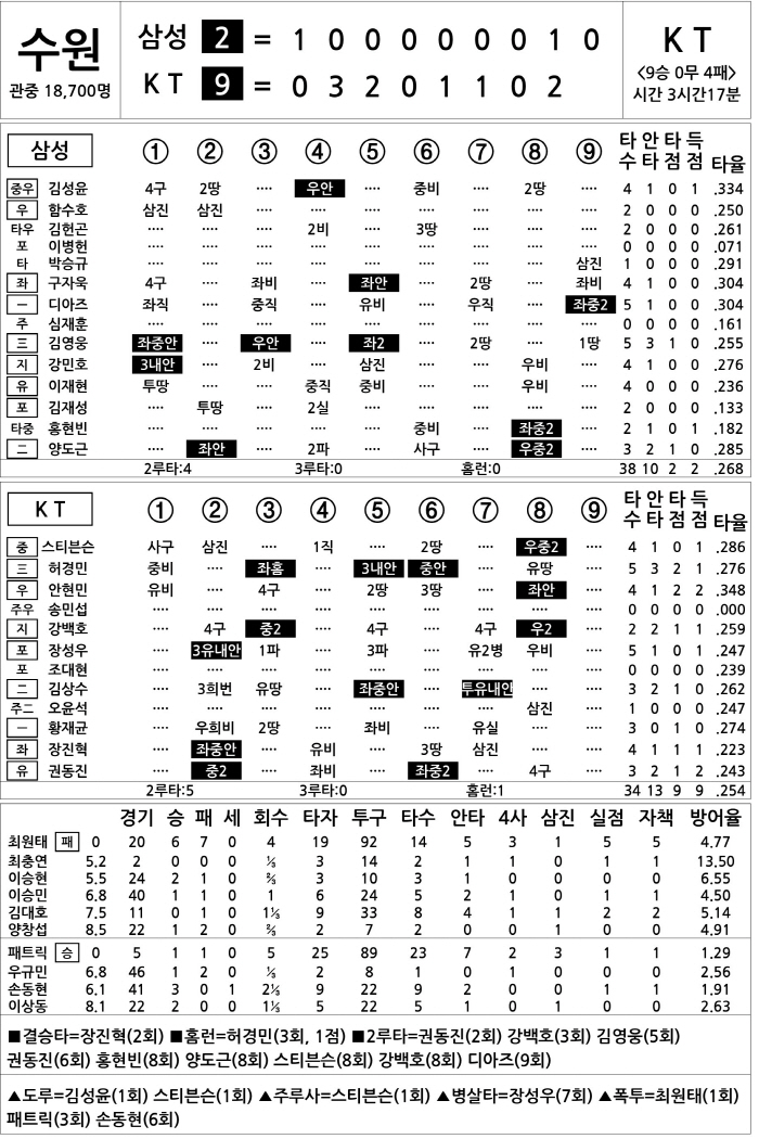 [2025 KBO리그 기록실] 삼성 vs KT (8월 10일)